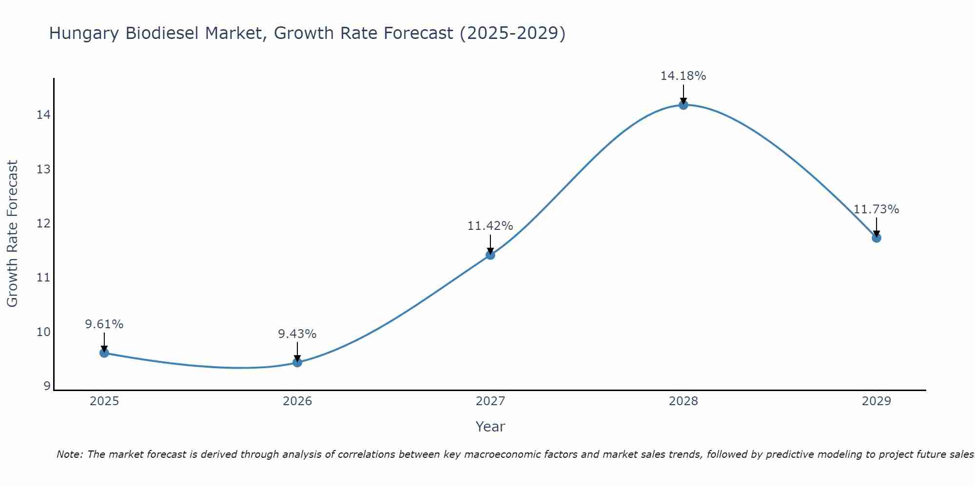 Hungary Biodiesel Market Growth Rate