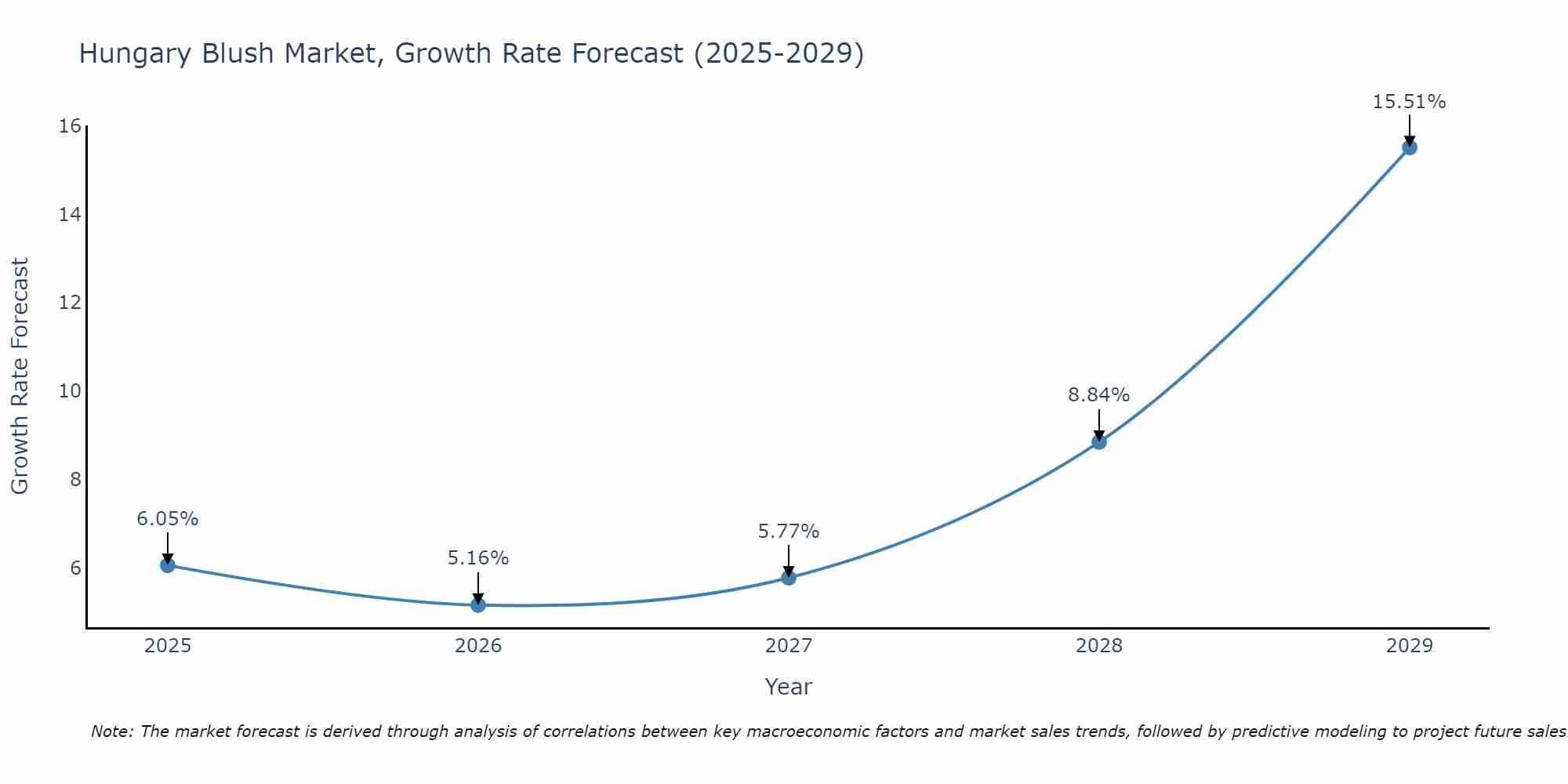 Hungary Blush Market Growth Rate