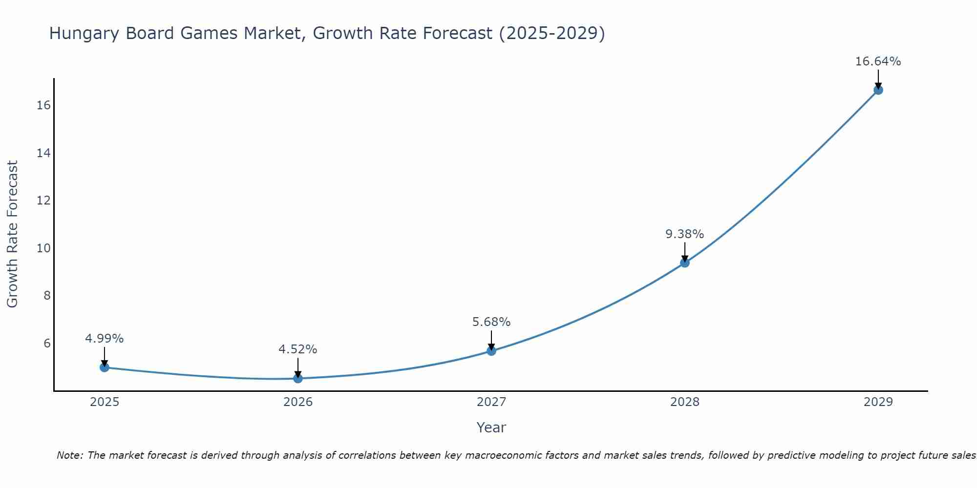 Hungary Board Games Market Size Growth Rate
