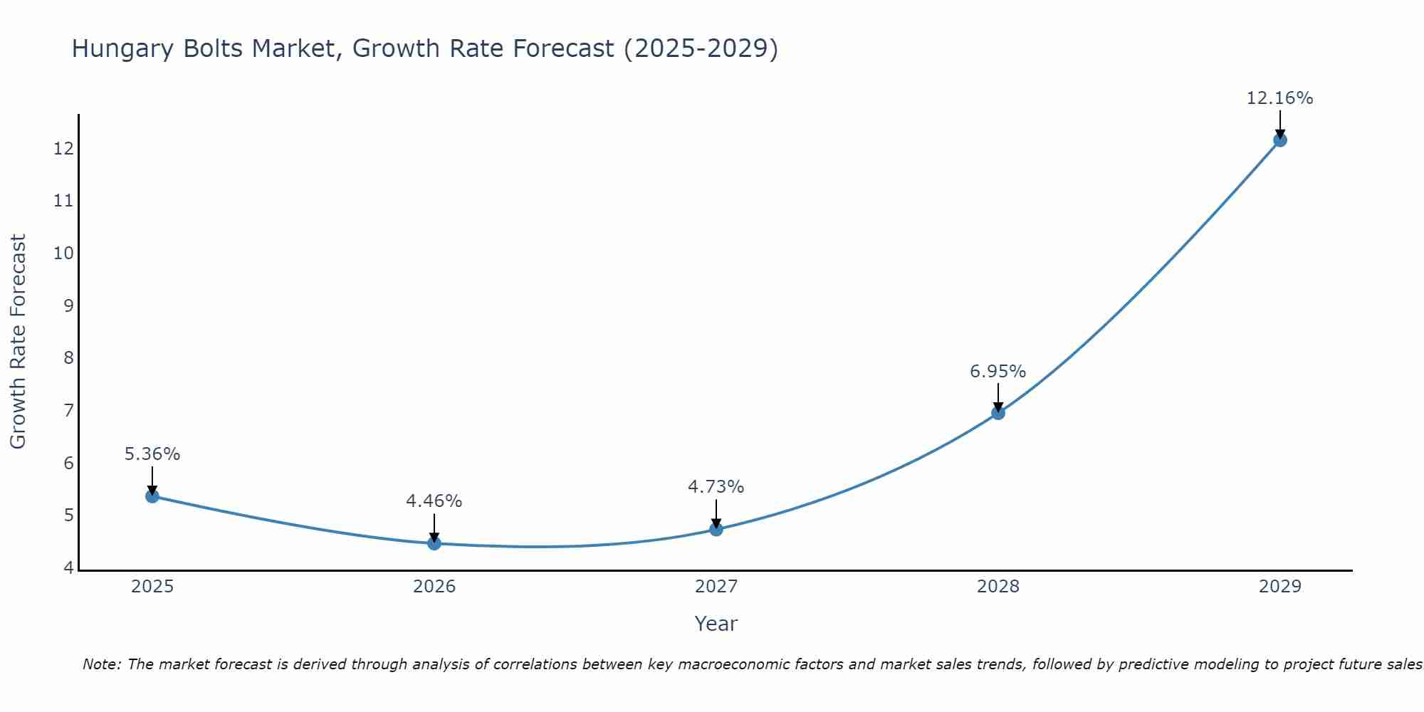 Hungary Bolts Market Size Growth Rate