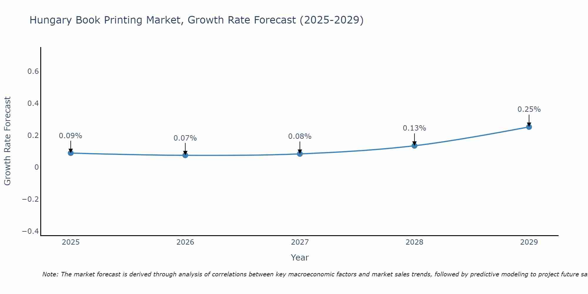 Hungary Book Printing Market Growth Rate