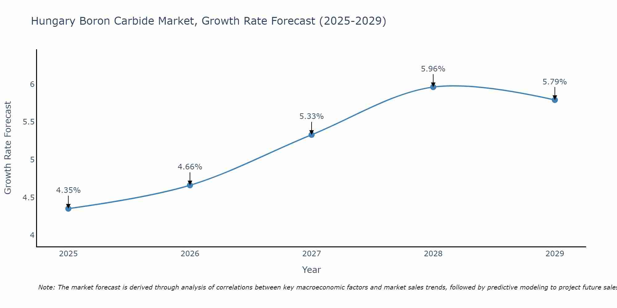 Hungary Boron Carbide Market Growth Rate