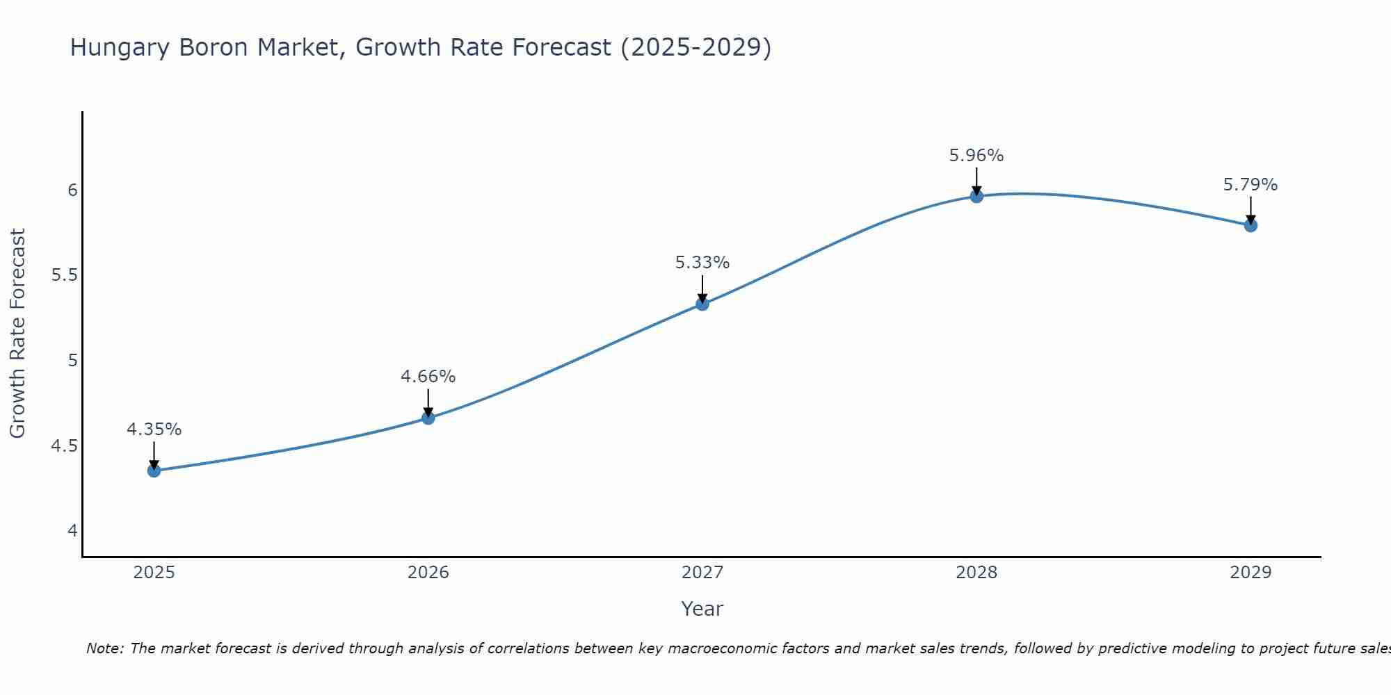 Hungary Boron Market Growth Rate