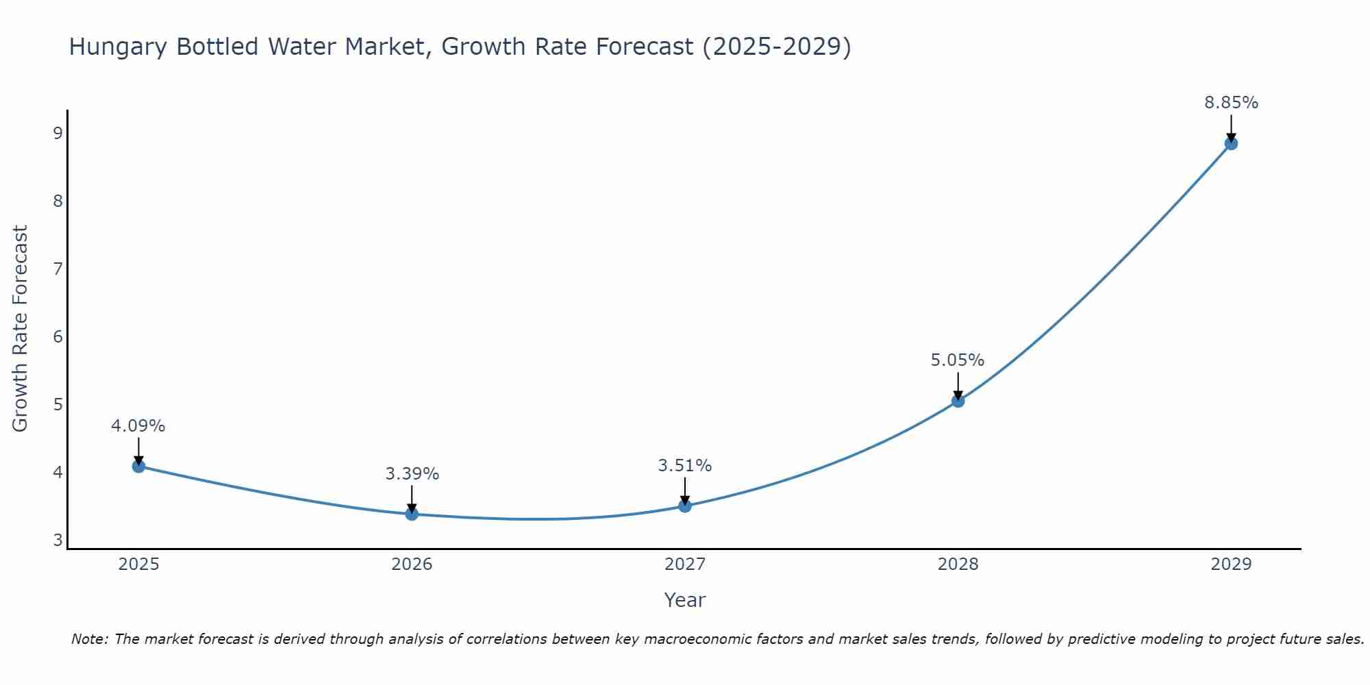 Hungary Bottled Water Market Size Growth Rate