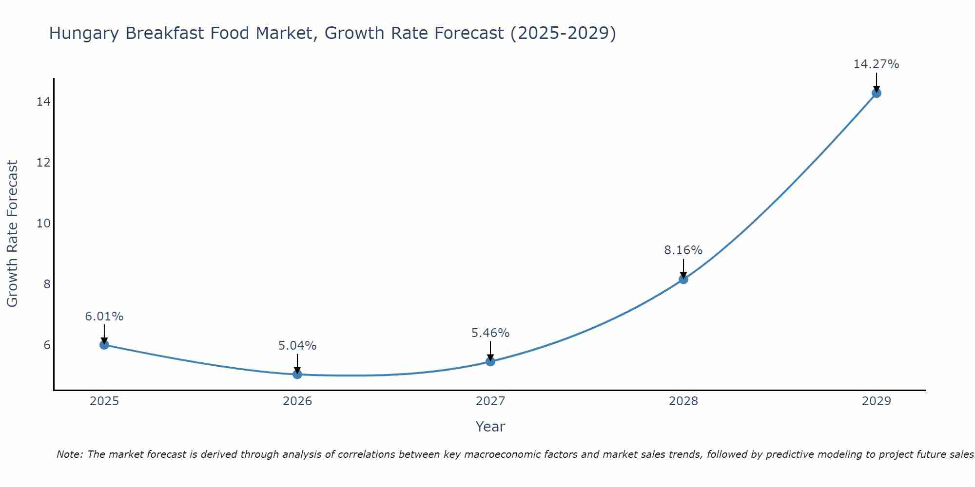 Hungary Breakfast Food Market Growth Rate