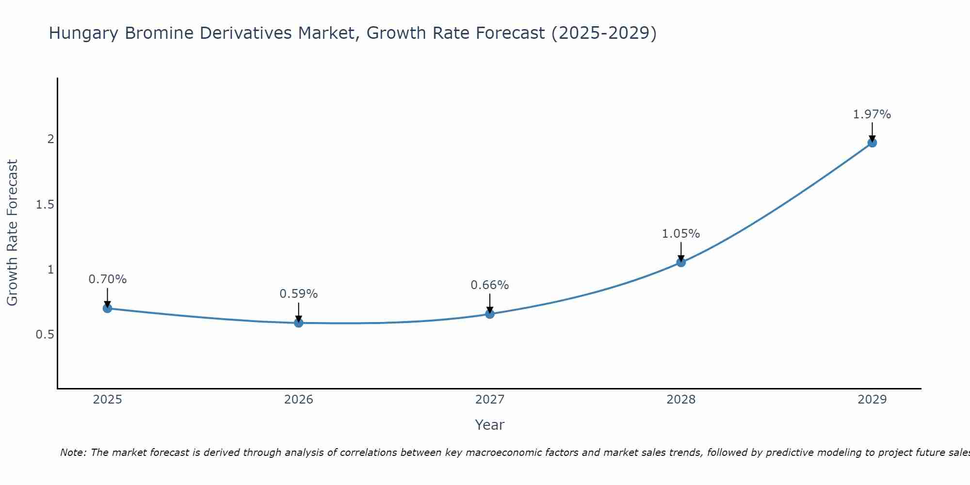 Hungary Bromine Derivatives Market Growth Rate