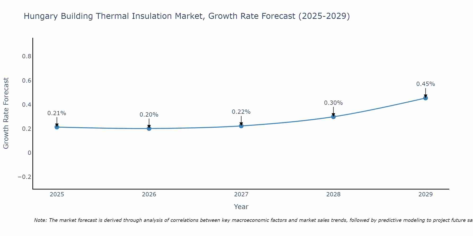Hungary Building Thermal Insulation Market Size Growth Rate