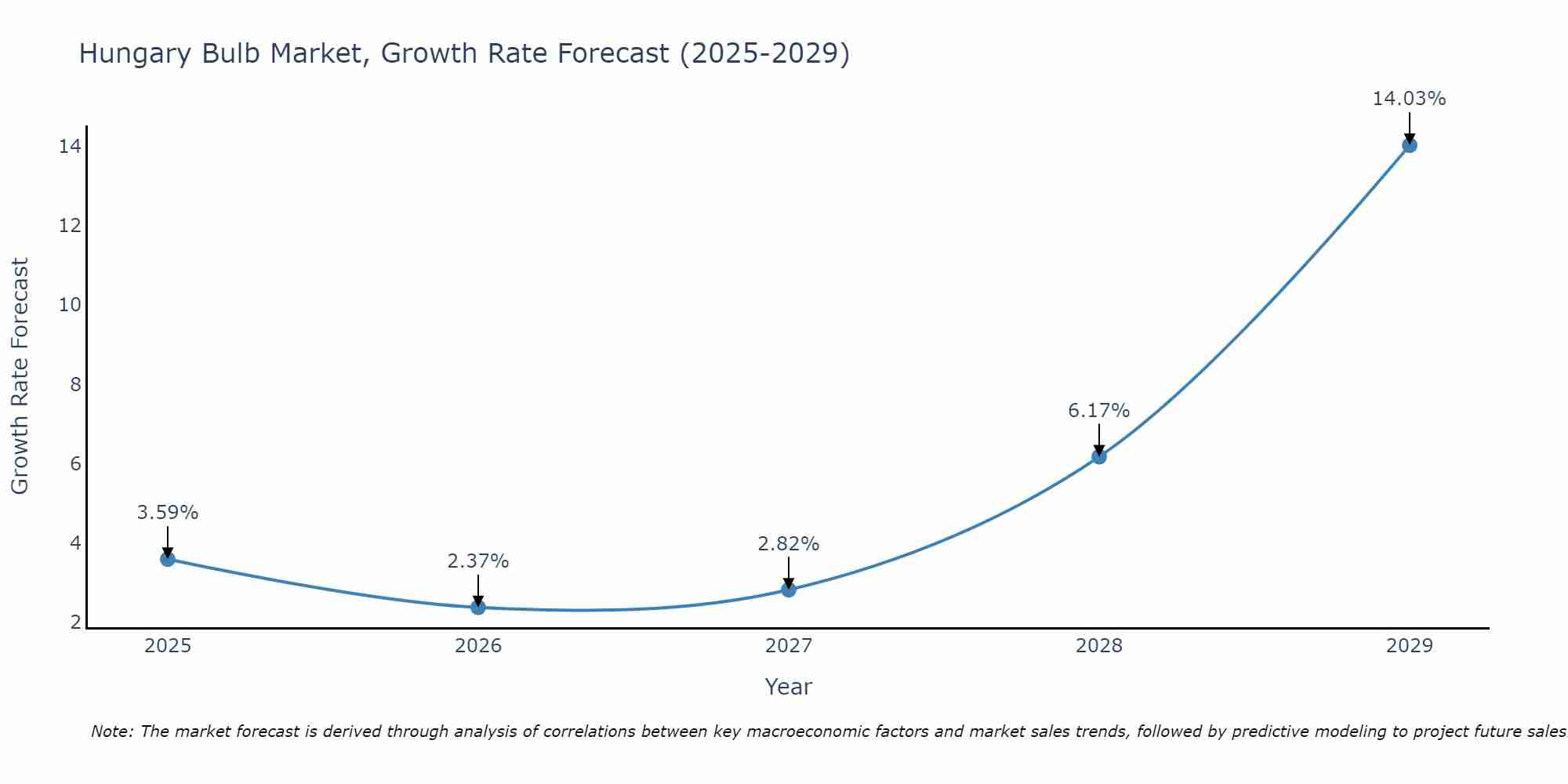 Hungary Bulb Market Growth Rate