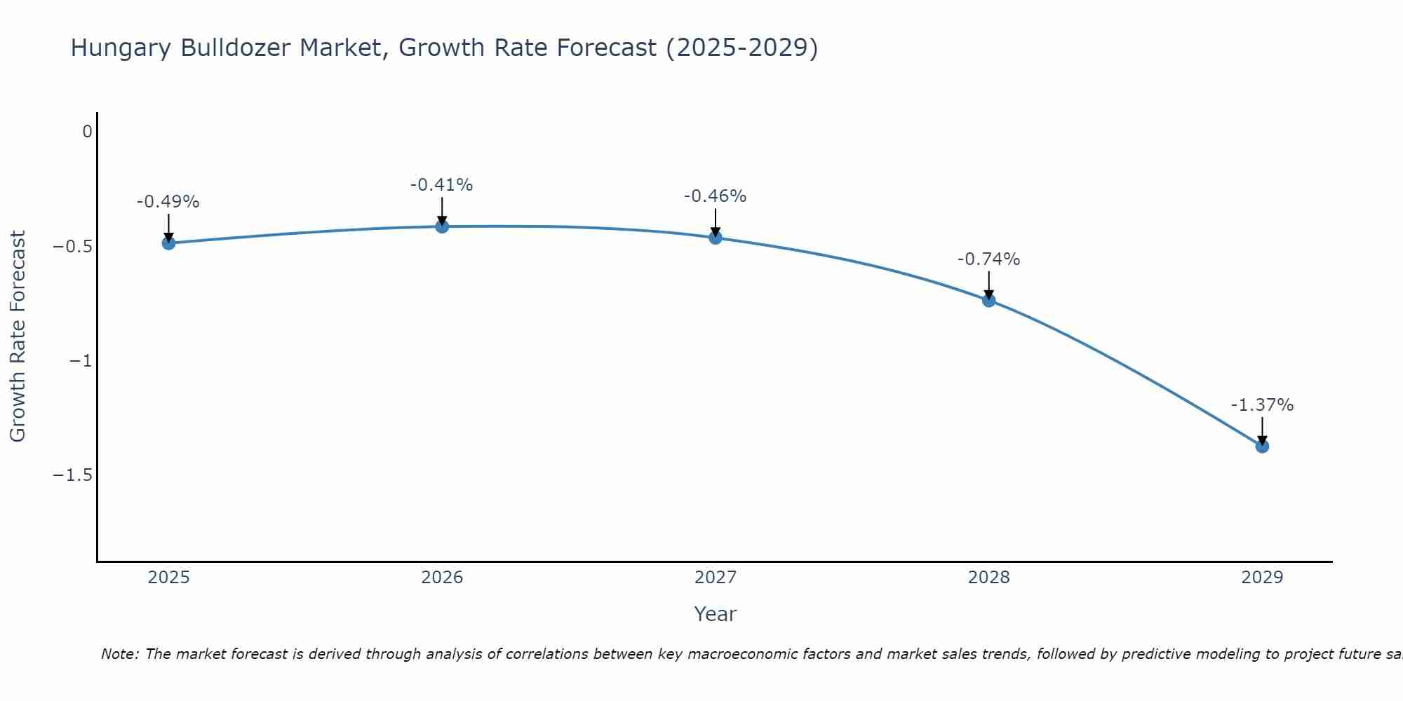 Hungary Bulldozer Market Growth Rate