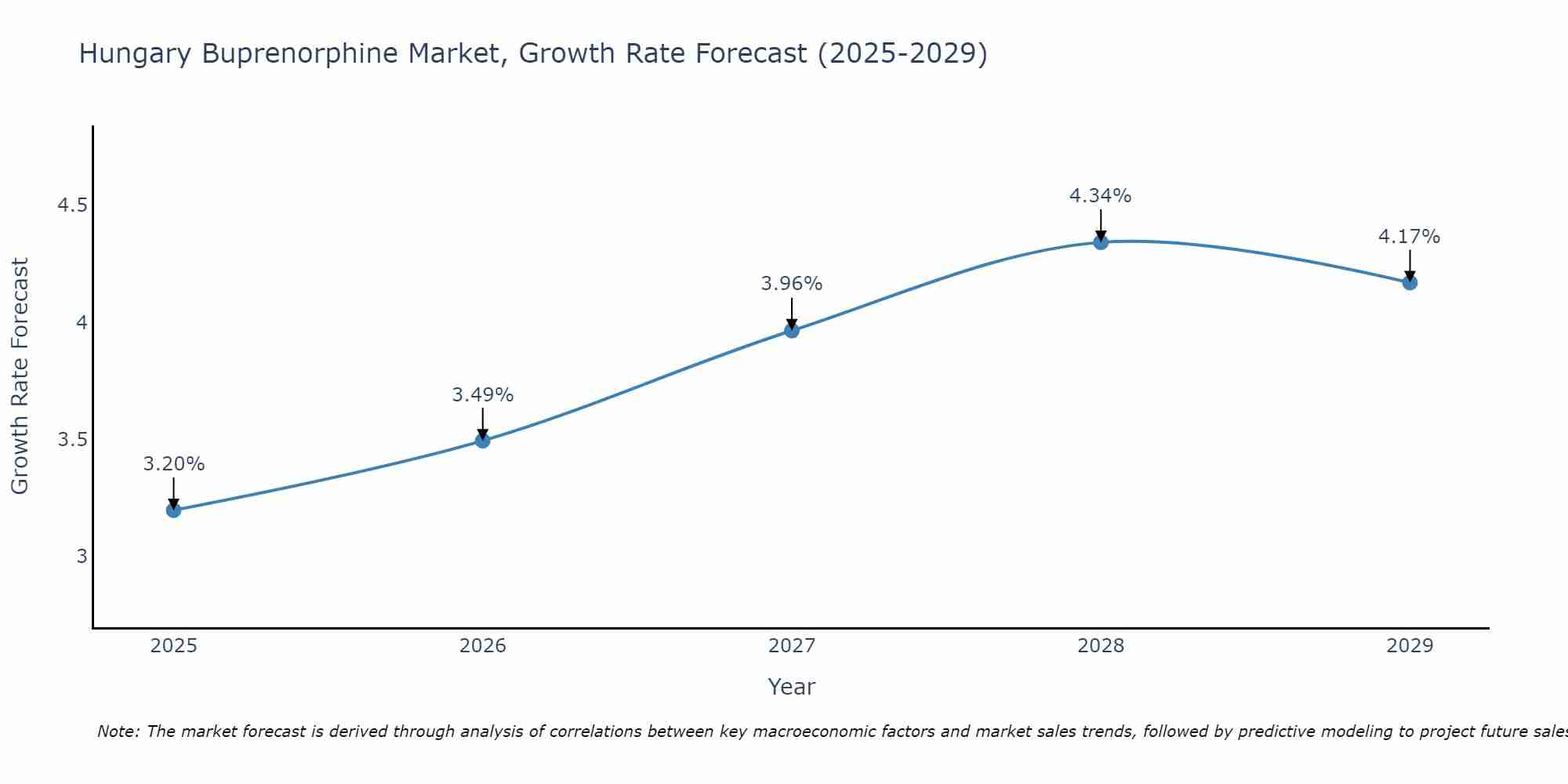 Hungary Buprenorphine Market Growth Rate