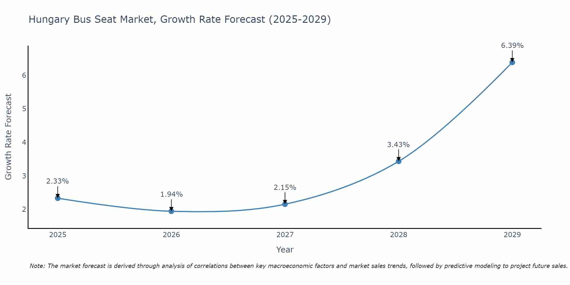 Hungary Bus Seat Market Growth Rate