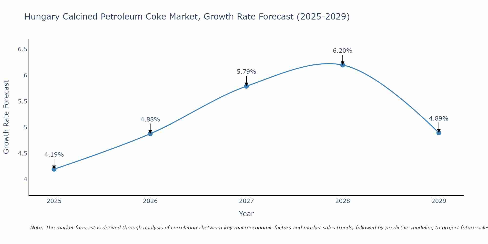 Hungary Calcined Petroleum Coke Market Growth Rate
