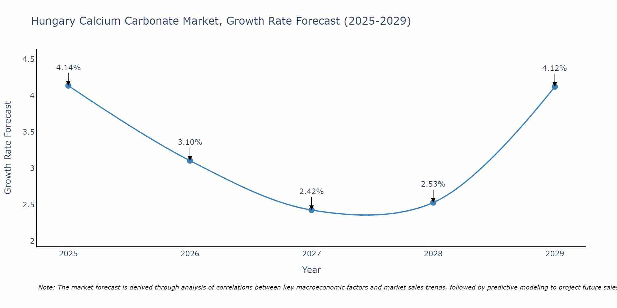 Hungary Calcium Carbonate Market Size Growth Rate