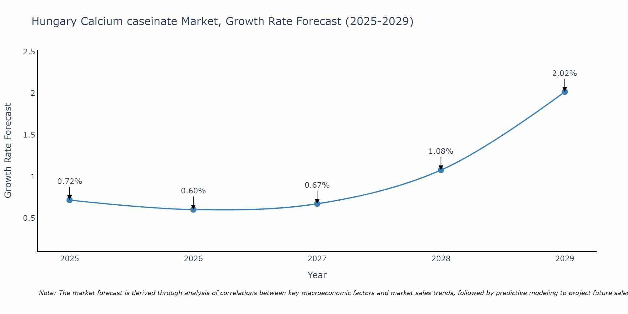 Hungary Calcium caseinate Market Growth Rate