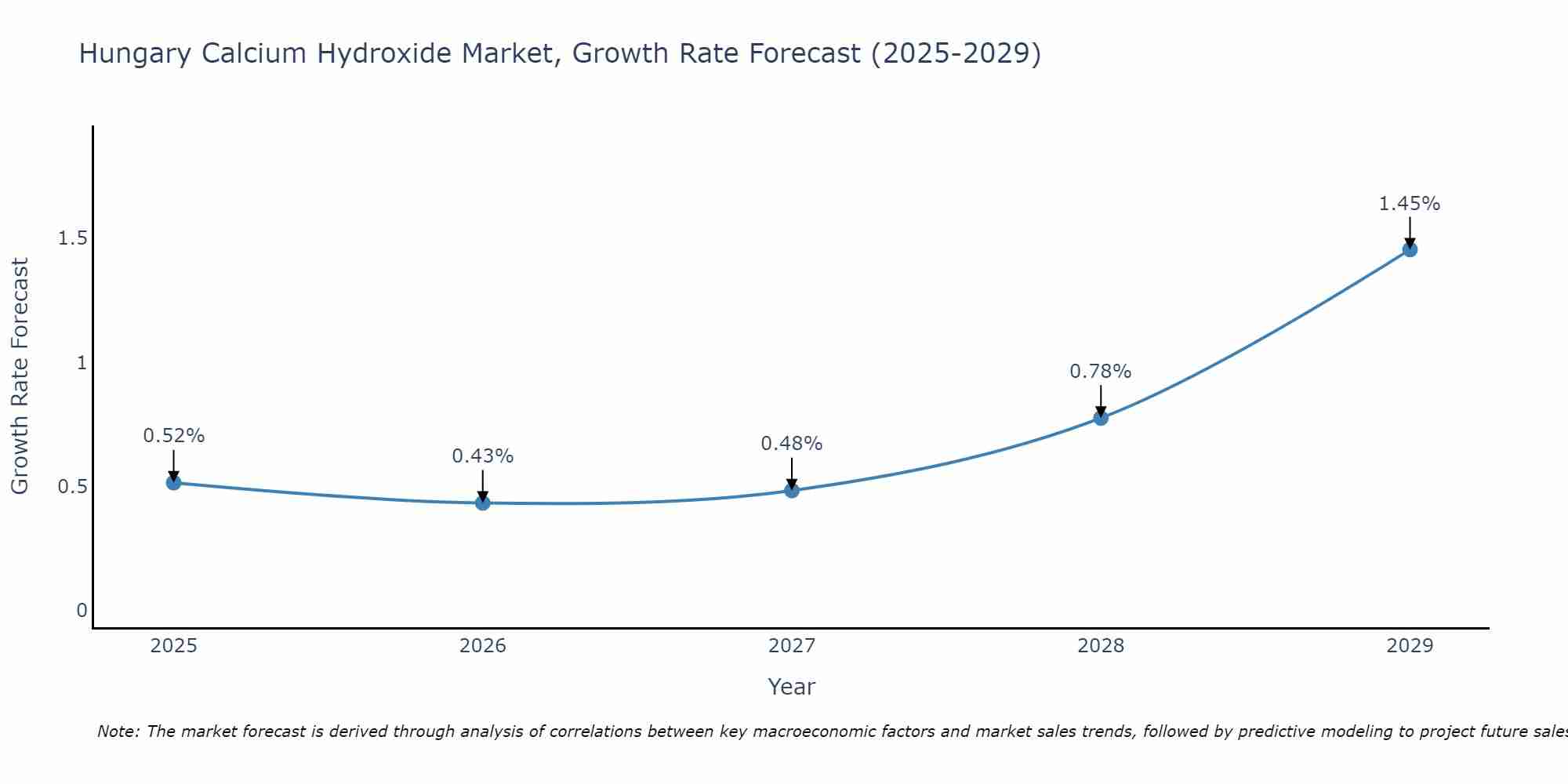 Hungary Calcium Hydroxide Market Growth Rate