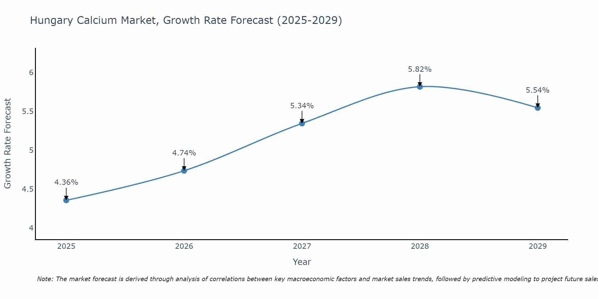 Hungary Calcium Market Growth Rate