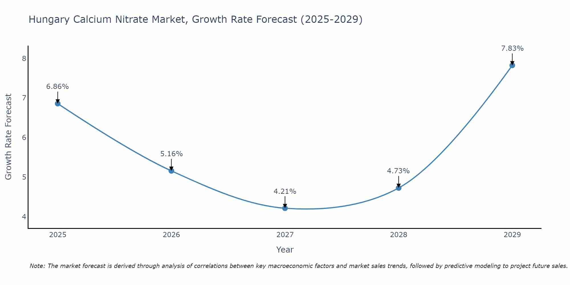 Hungary Calcium Nitrate Market Growth Rate