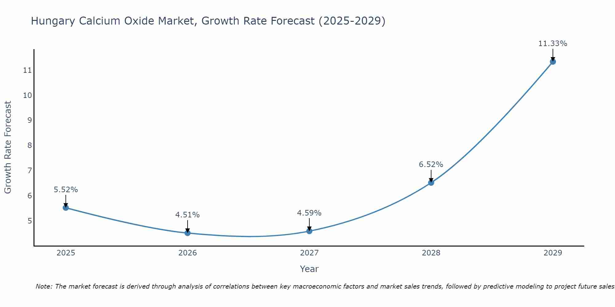 Hungary Calcium Oxide Market Size Growth Rate