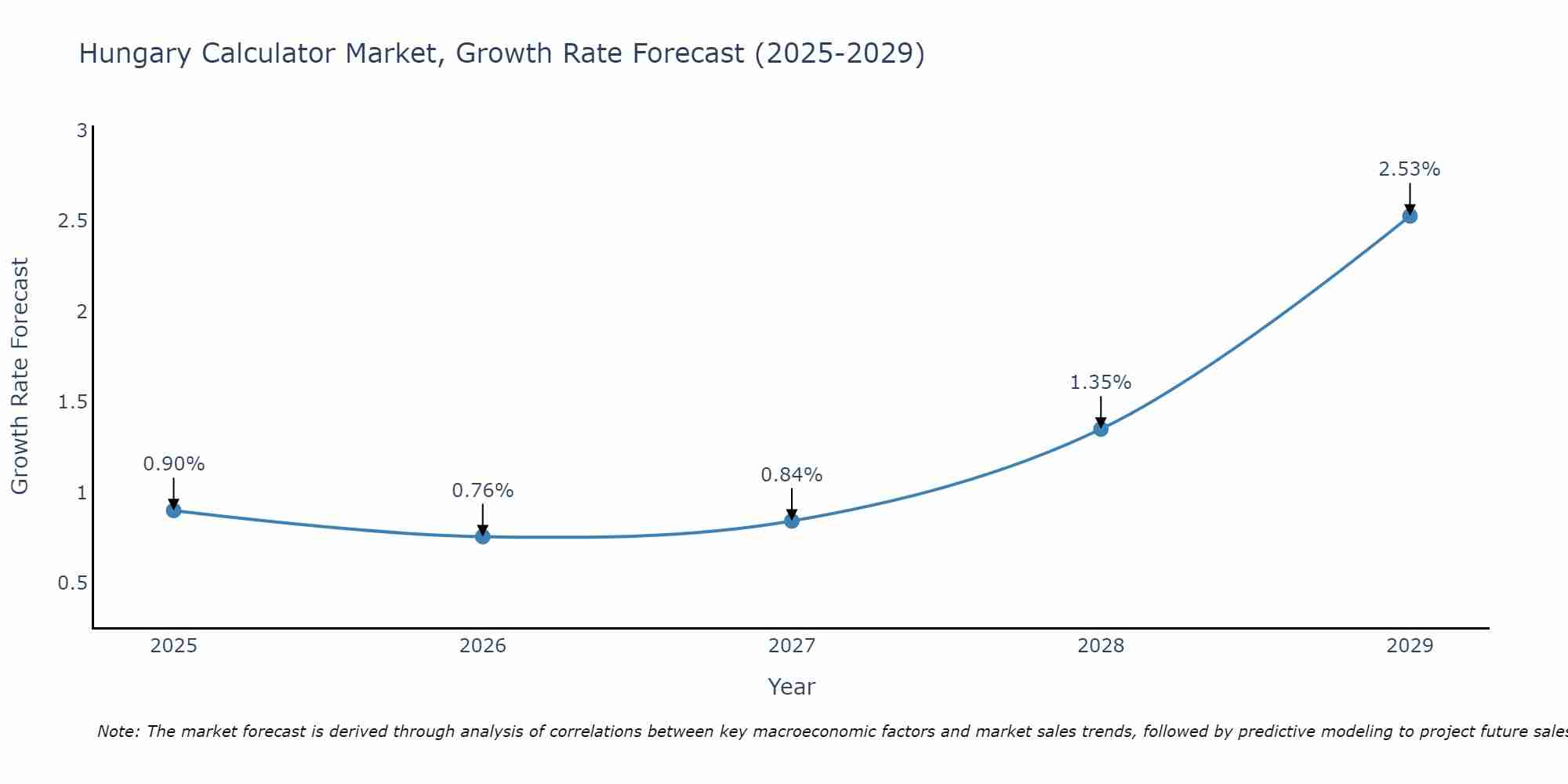 Hungary Calculator Market Growth Rate
