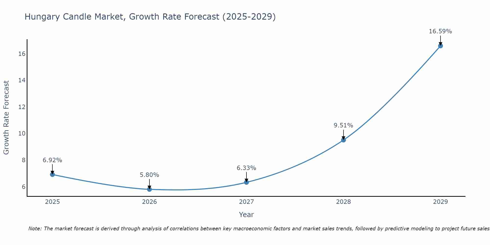 Hungary Candle Market Growth Rate