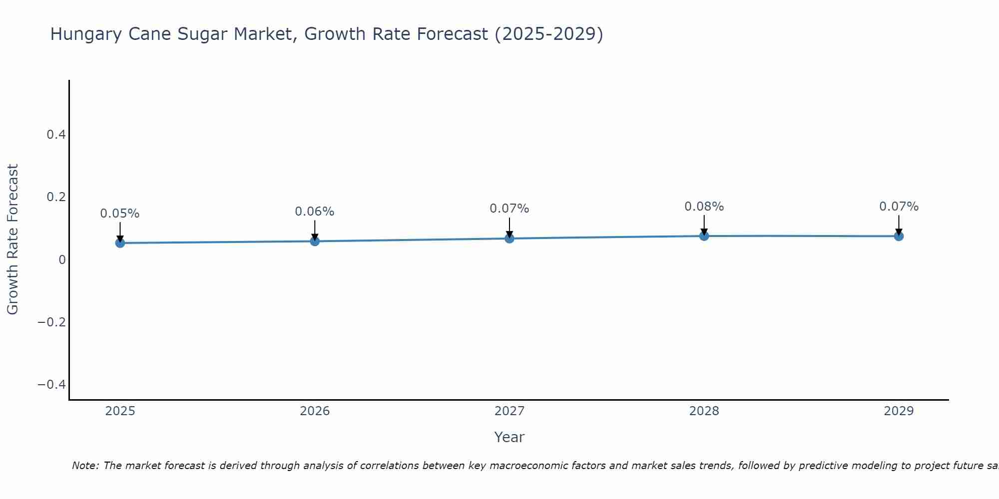 Hungary Cane Sugar Market Growth Rate