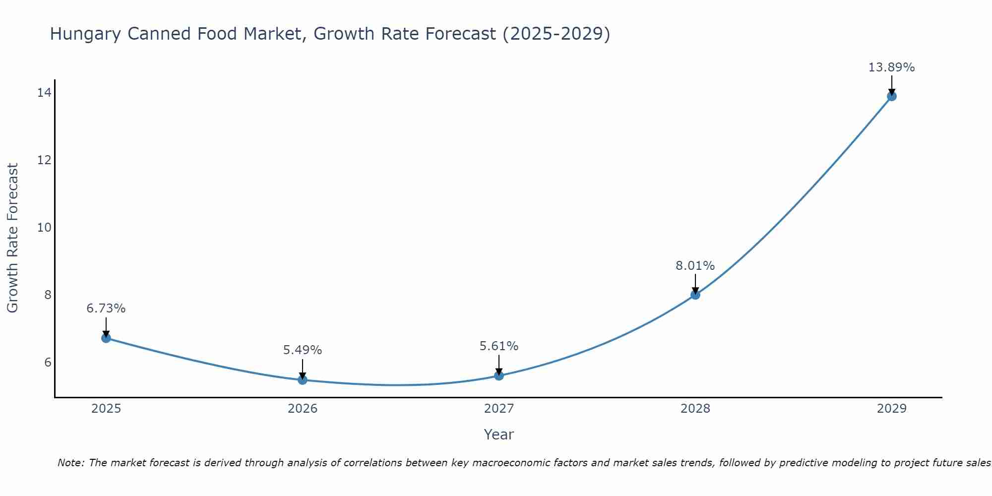 Hungary Canned Food Market Growth Rate