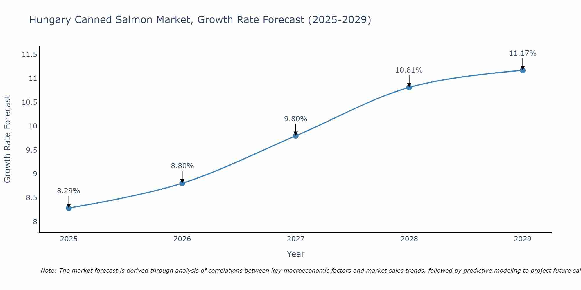 Hungary Canned Salmon Market Growth Rate