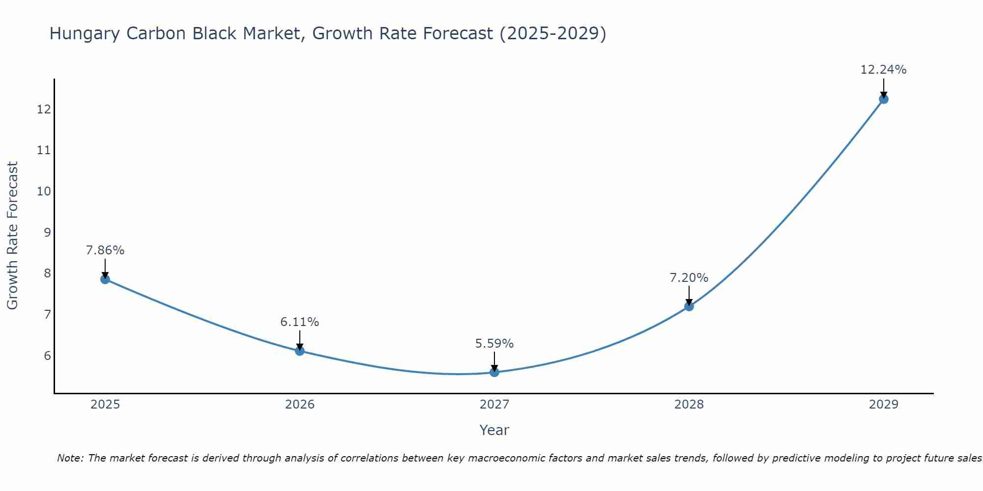 Hungary Carbon Black Market Size Growth Rate