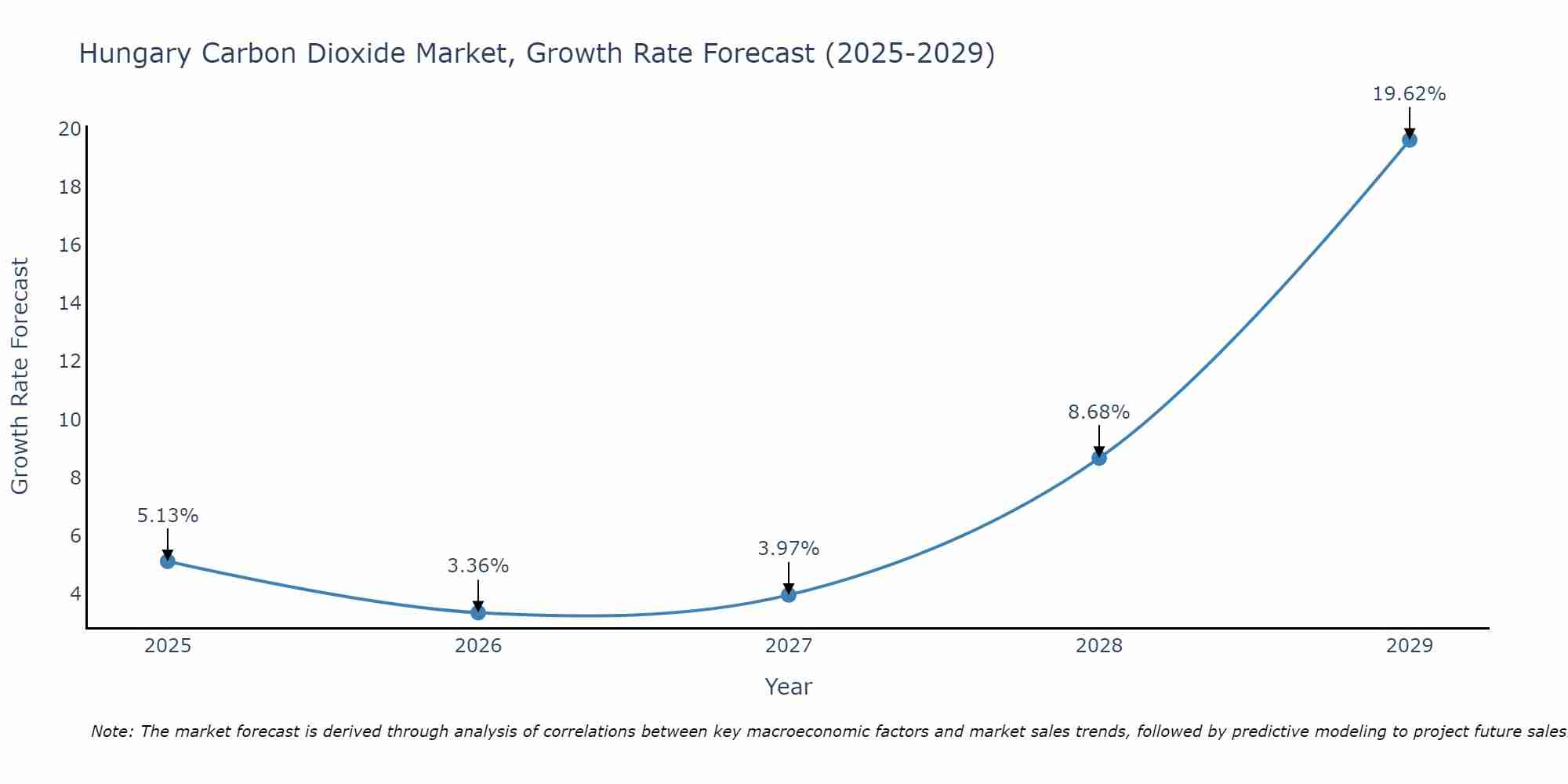 Hungary Carbon Dioxide Market Growth Rate