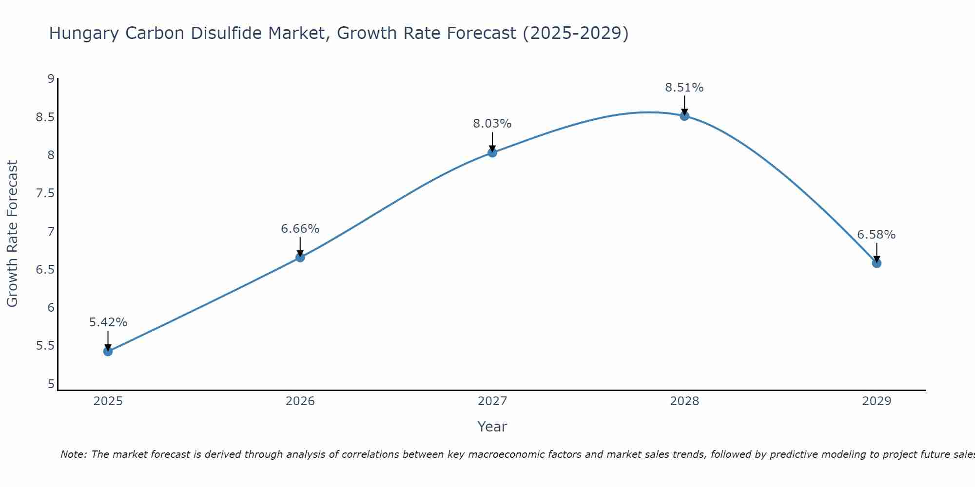 Hungary Carbon Disulfide Market Growth Rate