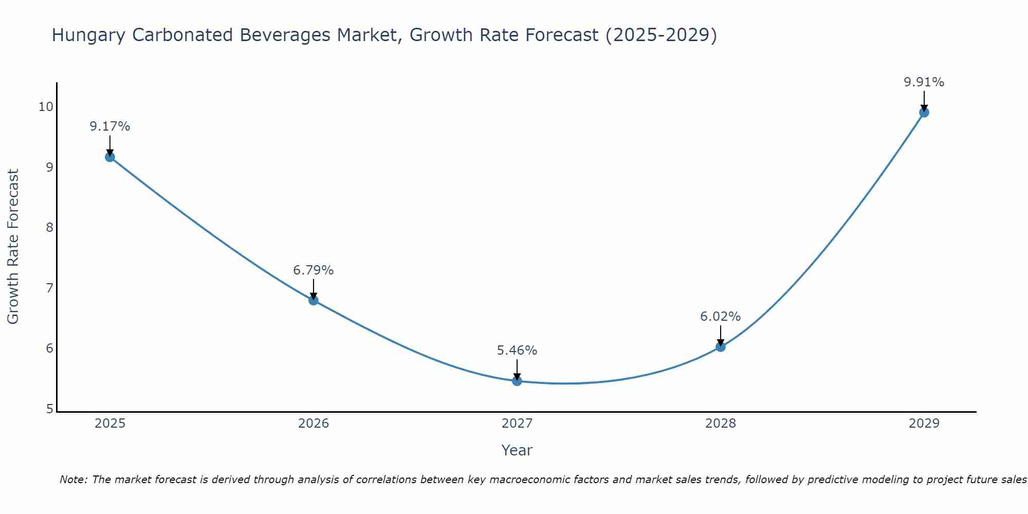 Hungary Carbonated Beverages Market Growth Rate