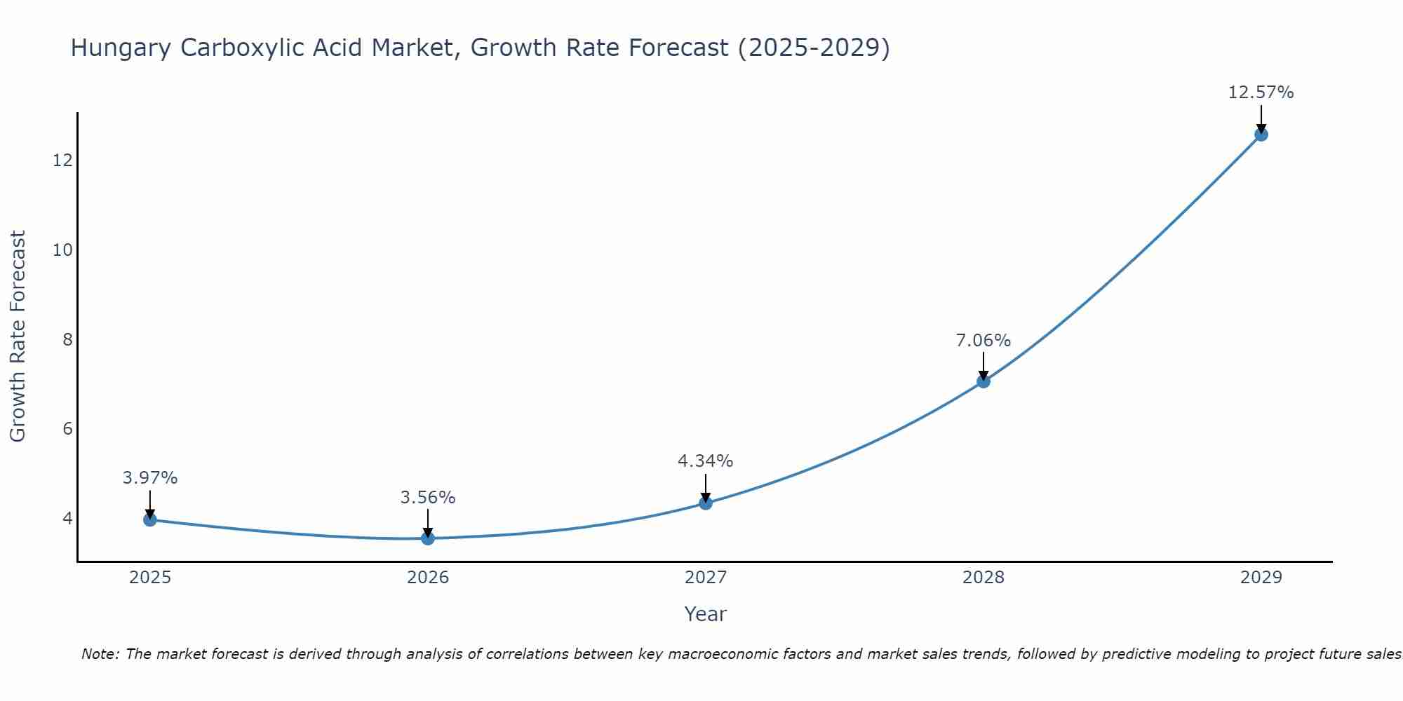 Hungary Carboxylic Acid Market Growth Rate