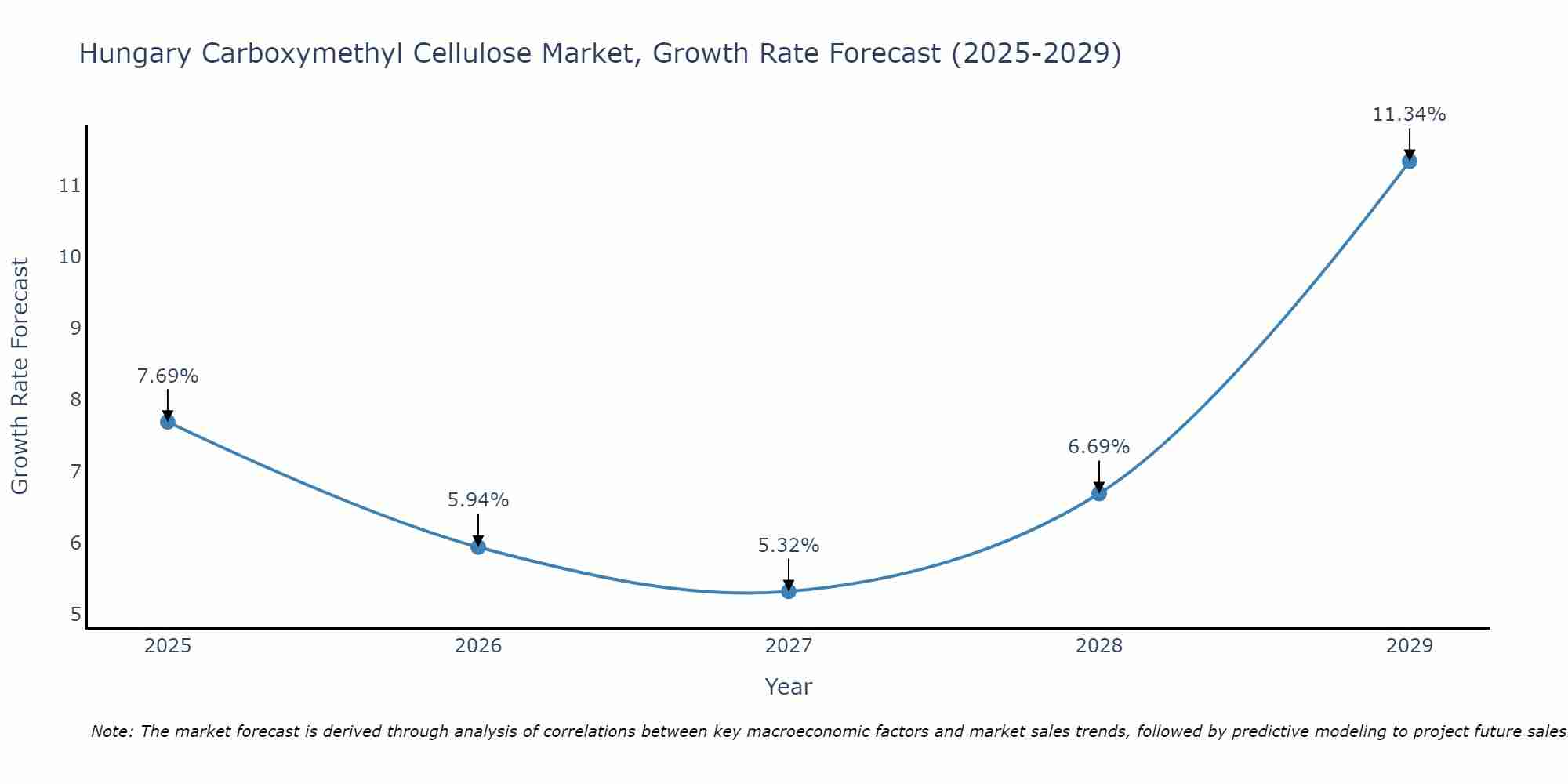 Hungary Carboxymethyl Cellulose Market Growth Rate