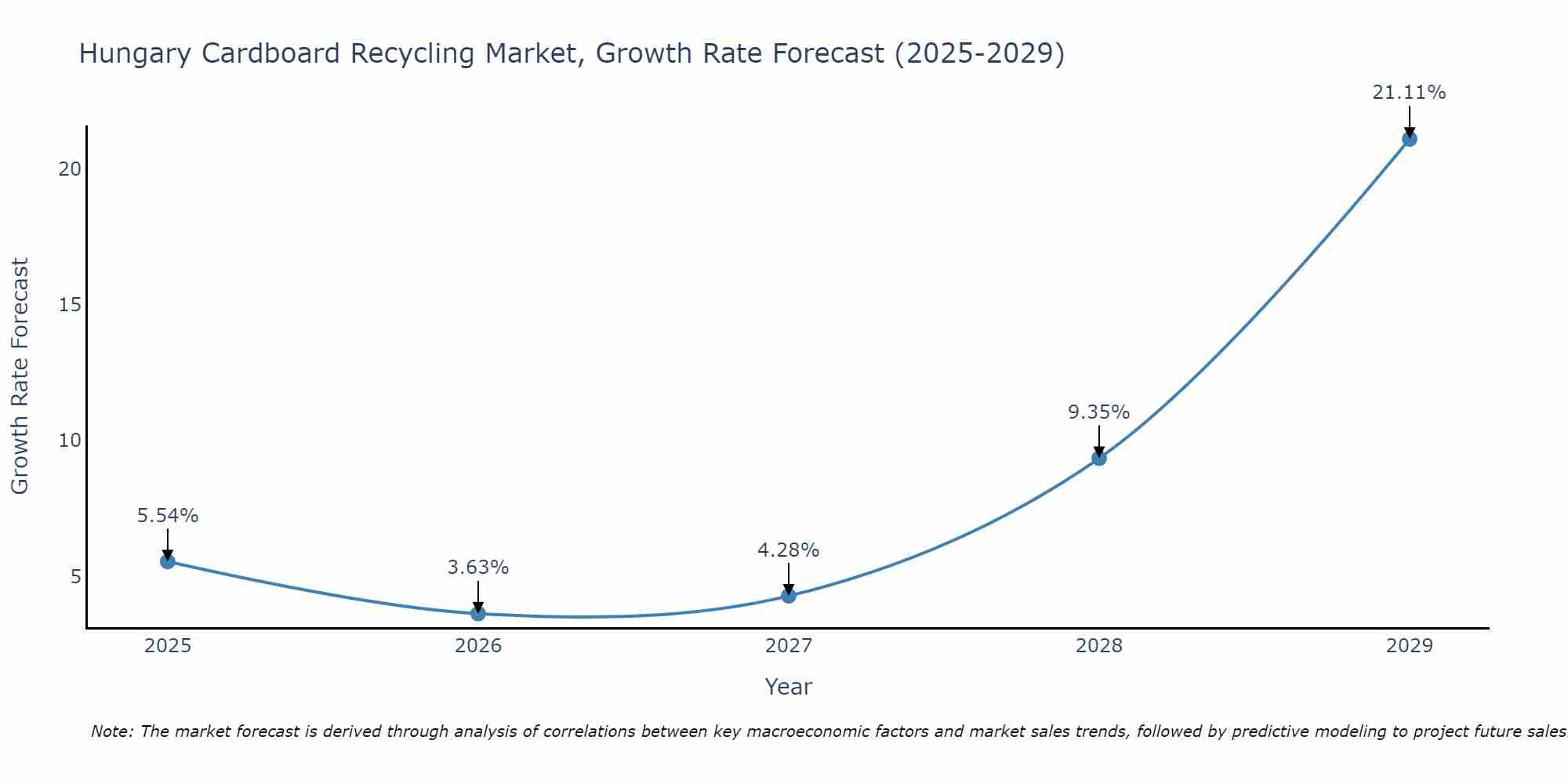 Hungary Cardboard Recycling Market Growth Rate