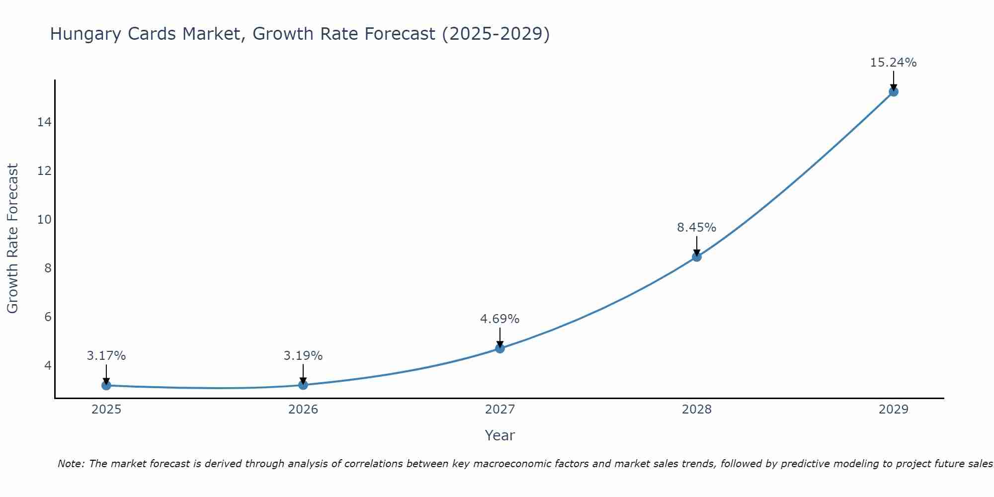 Hungary Cards Market Growth Rate
