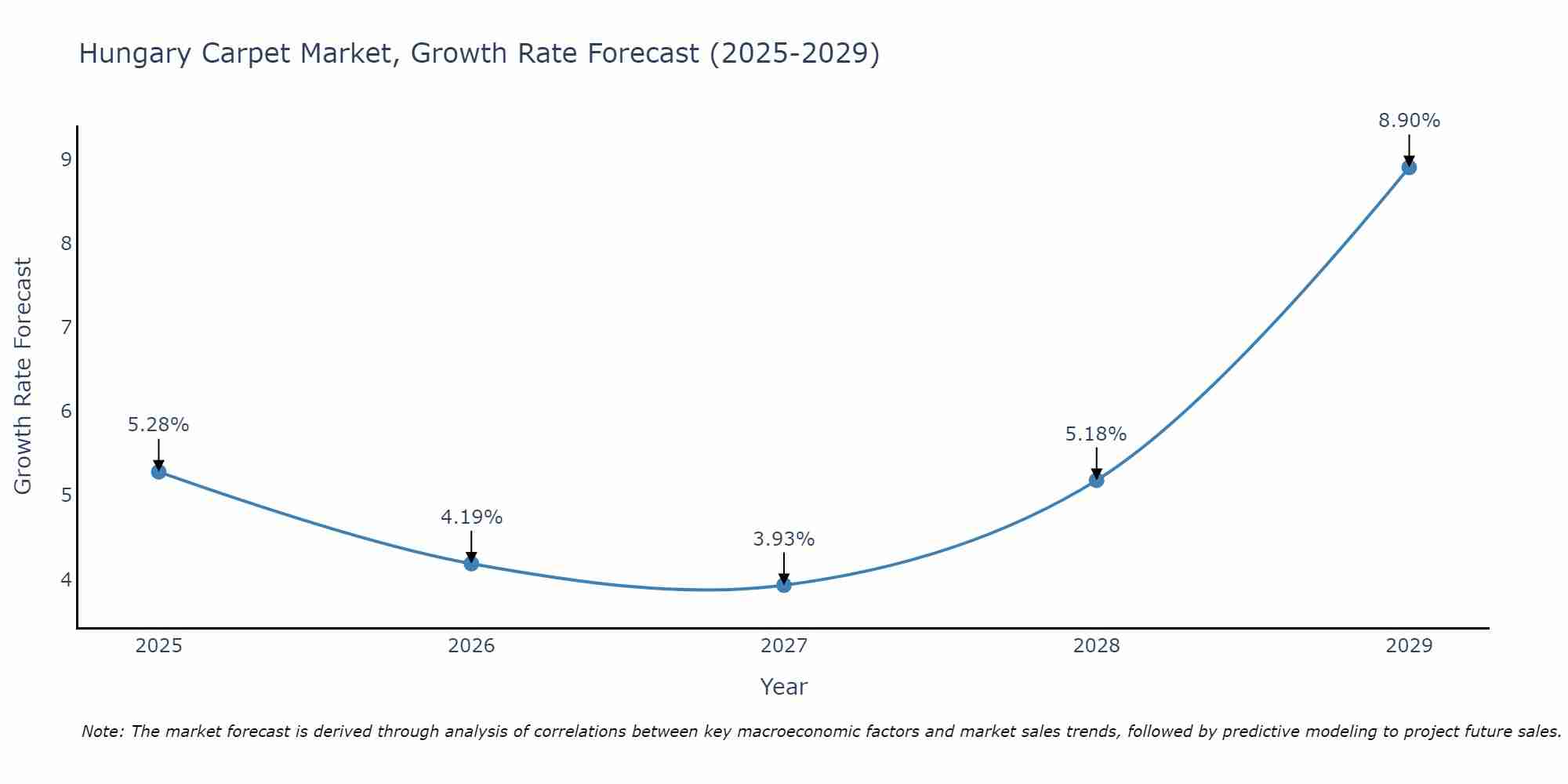 Hungary Carpet Market Size Growth Rate