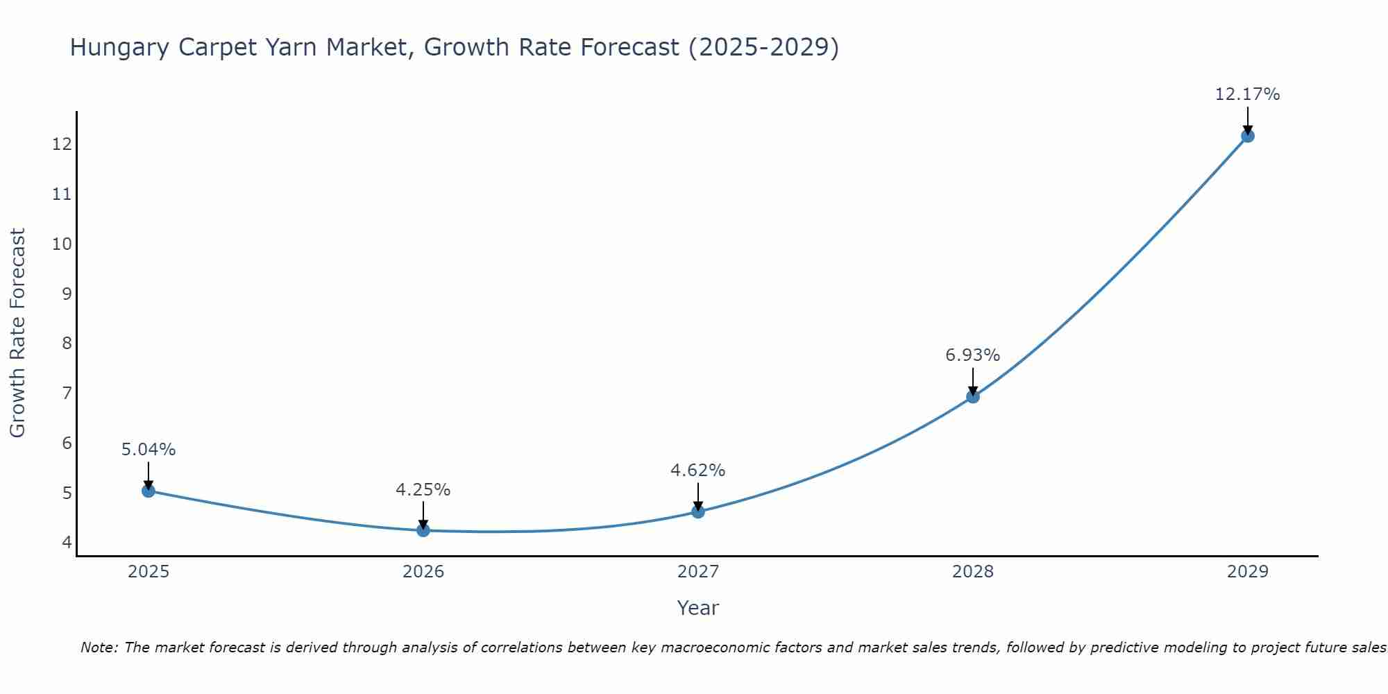 Hungary Carpet Yarn Market Growth Rate