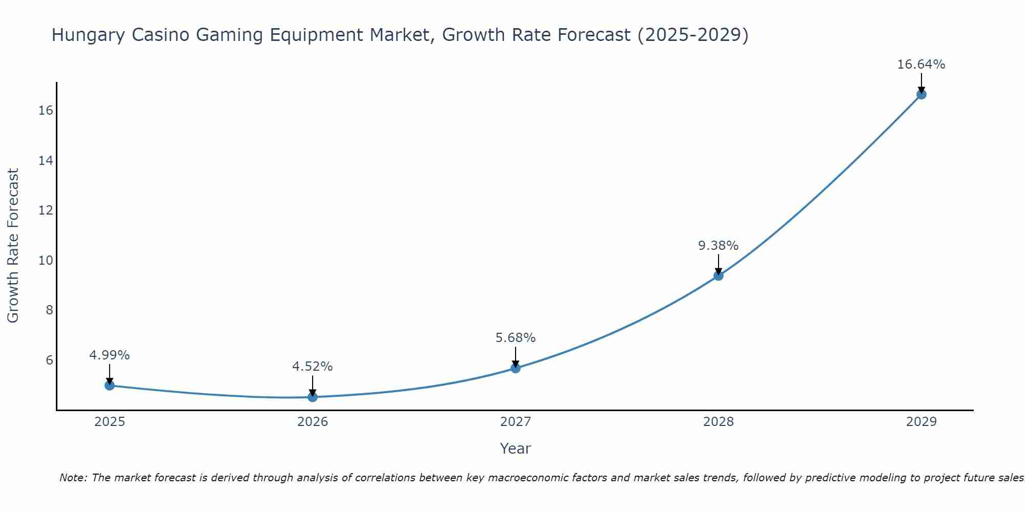 Hungary Casino Gaming Equipment Market Growth Rate