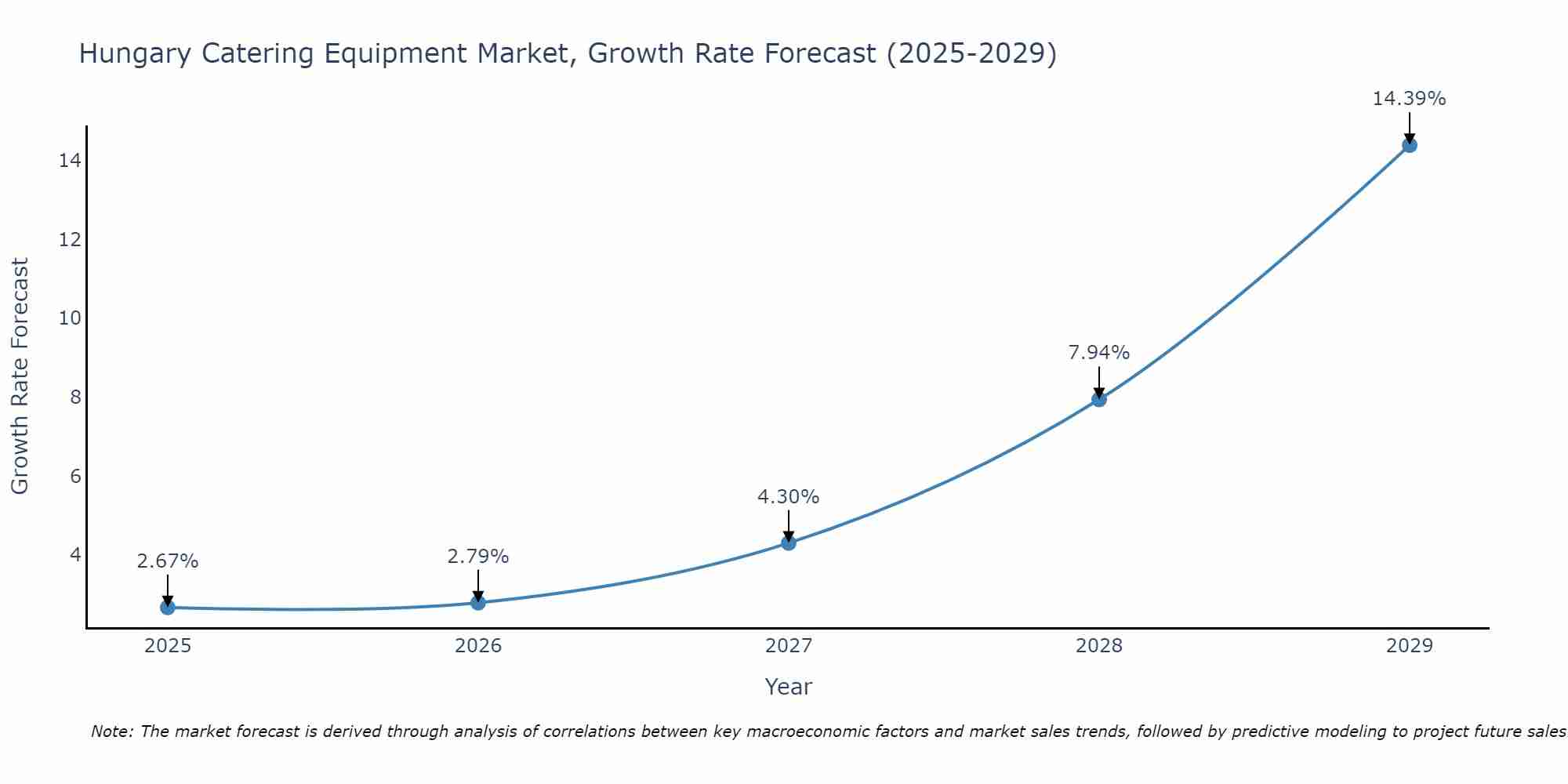 Hungary Catering Equipment Market Size Growth Rate