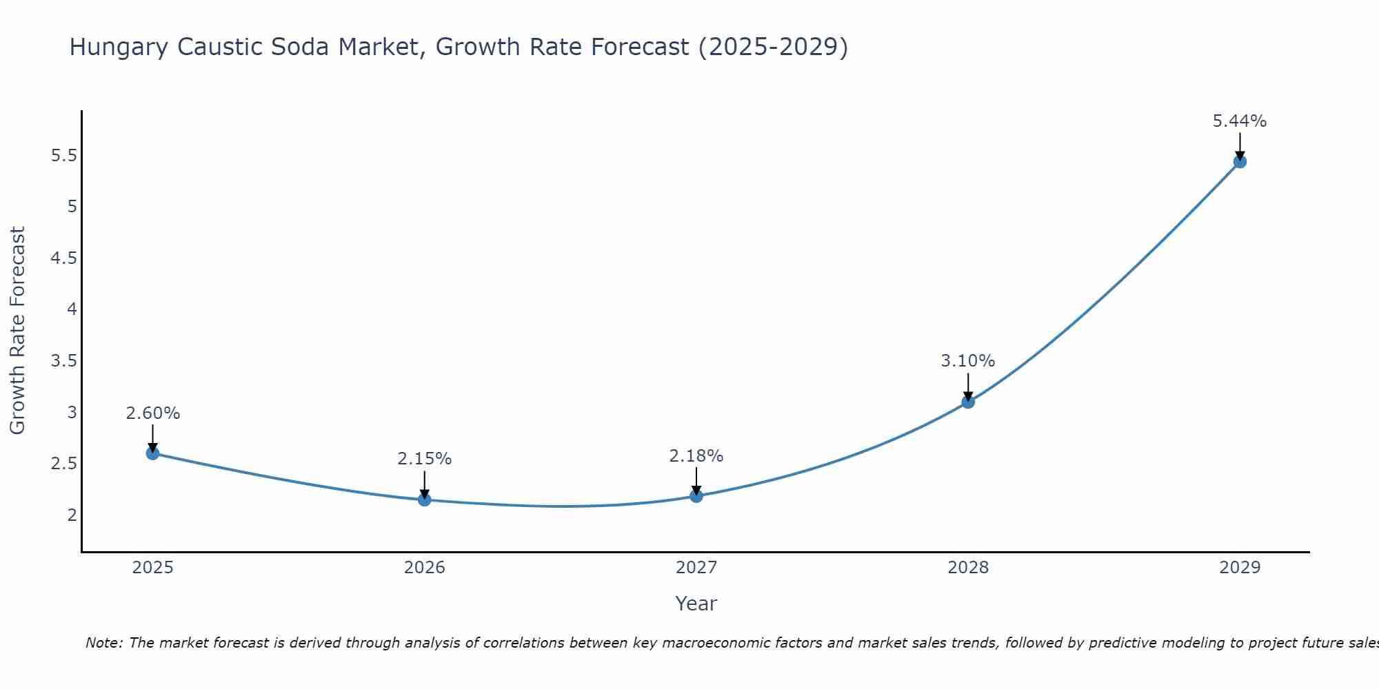 Hungary Caustic Soda Market Size Growth Rate