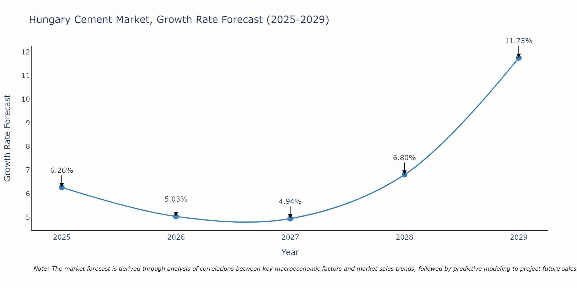Hungary Cement Market Size Growth Rate