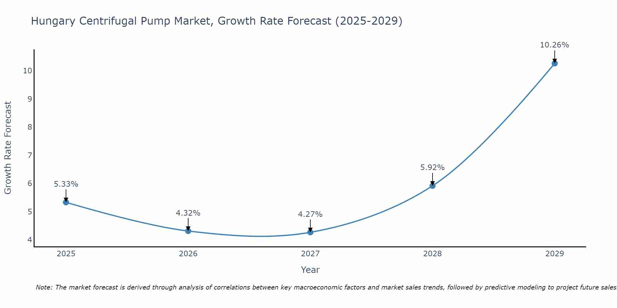 Hungary Centrifugal Pump Market Size Growth Rate