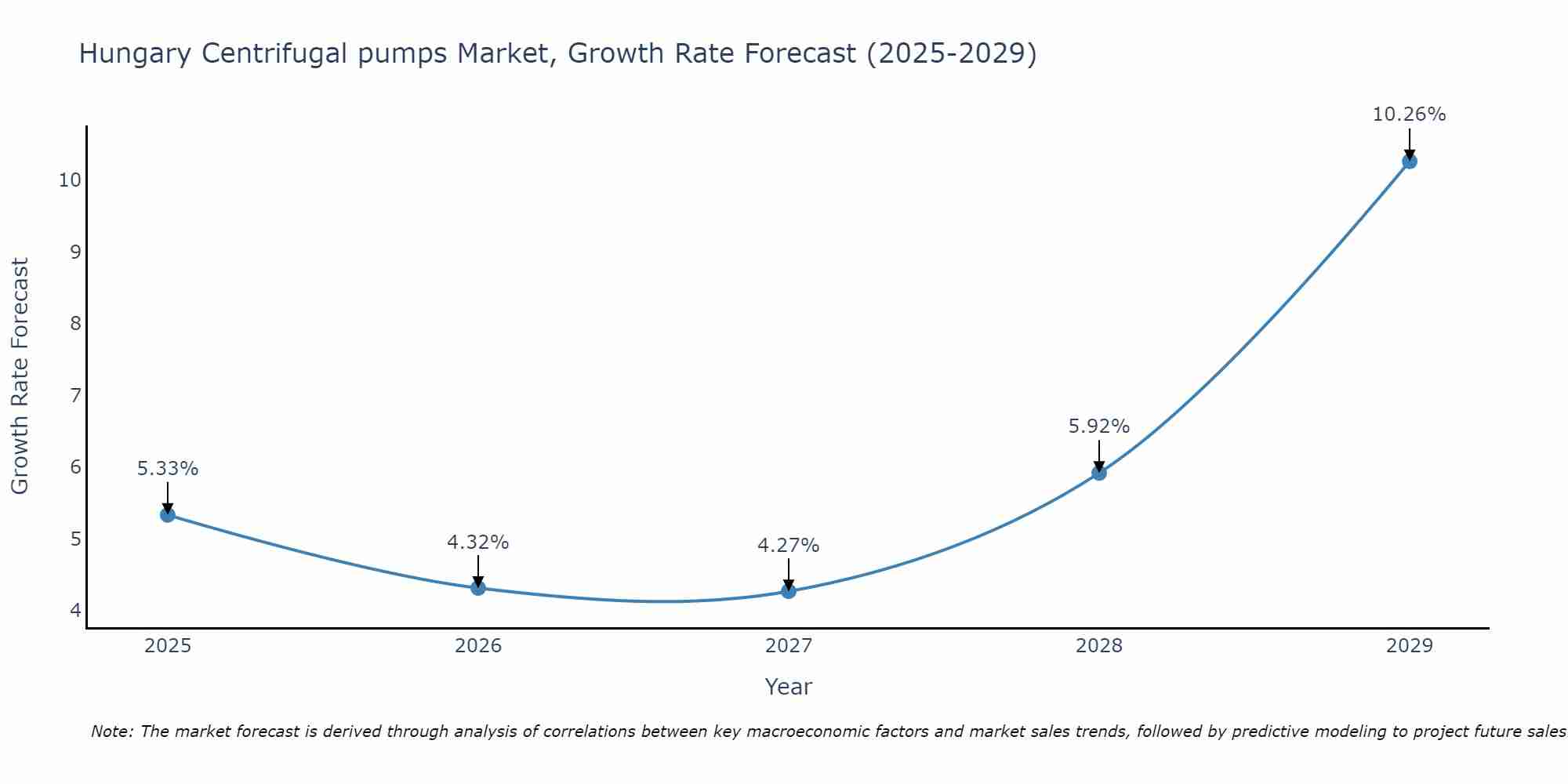 Hungary Centrifugal pumps Market Size Growth Rate