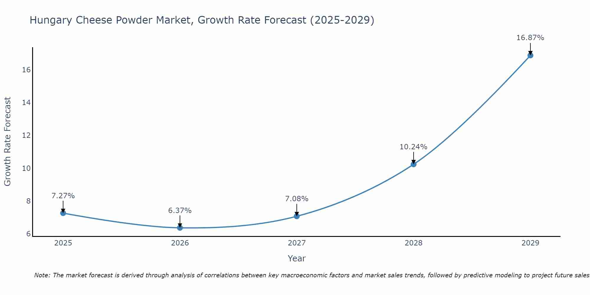 Hungary Cheese Powder Market Growth Rate