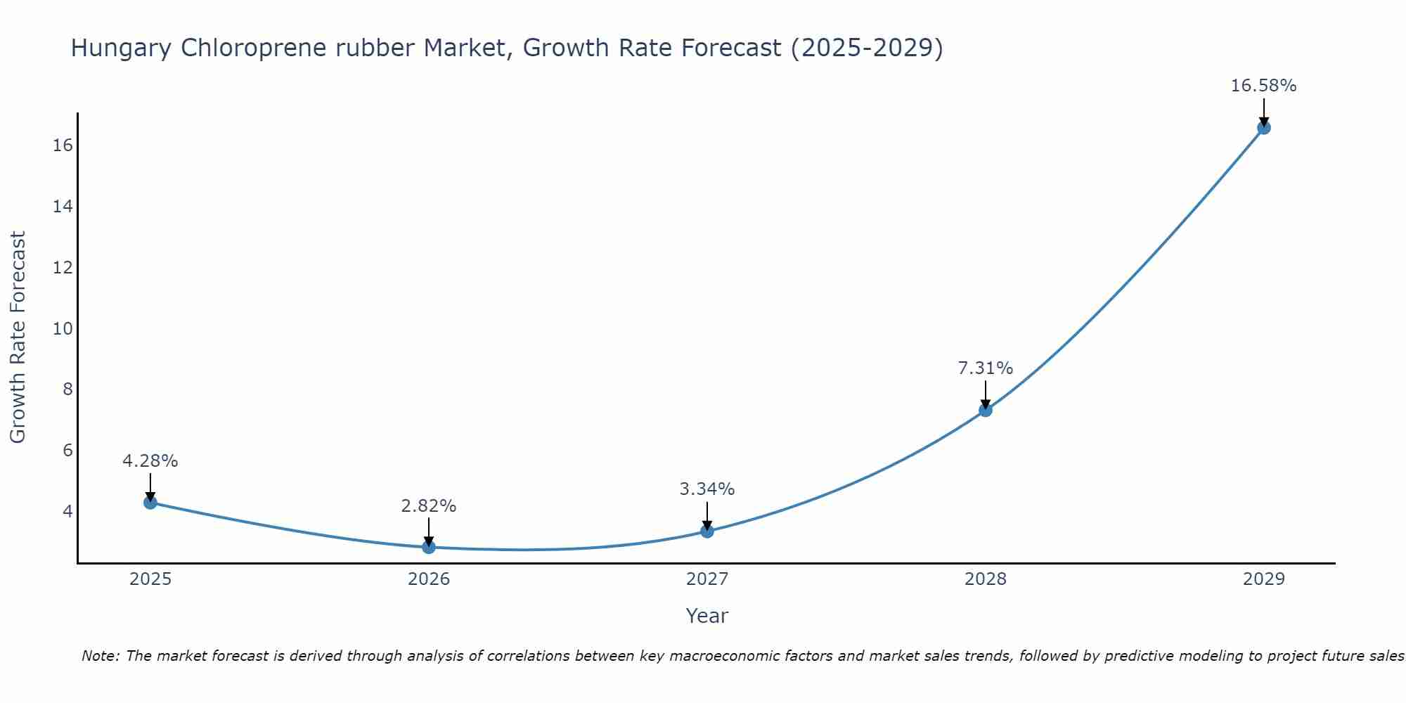 Hungary Chloroprene rubber Market Growth Rate