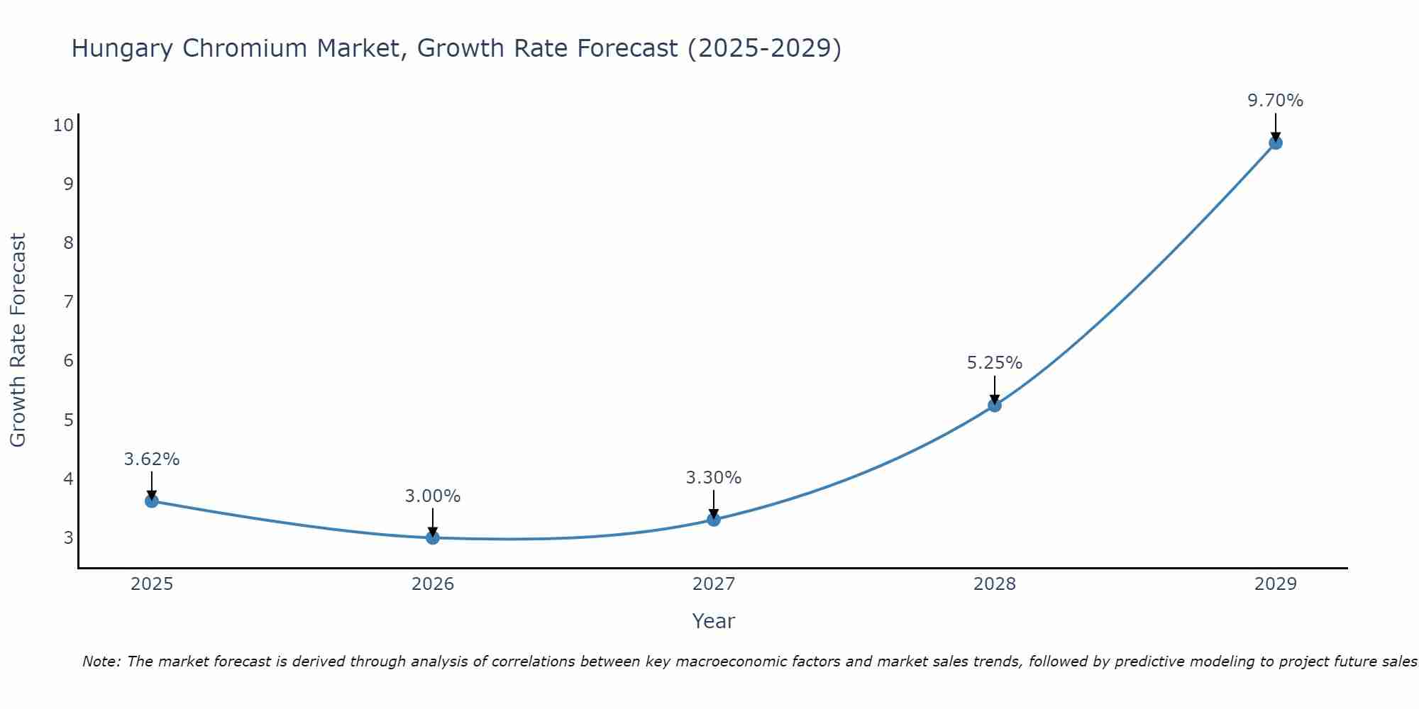 Hungary Chromium Market Growth Rate