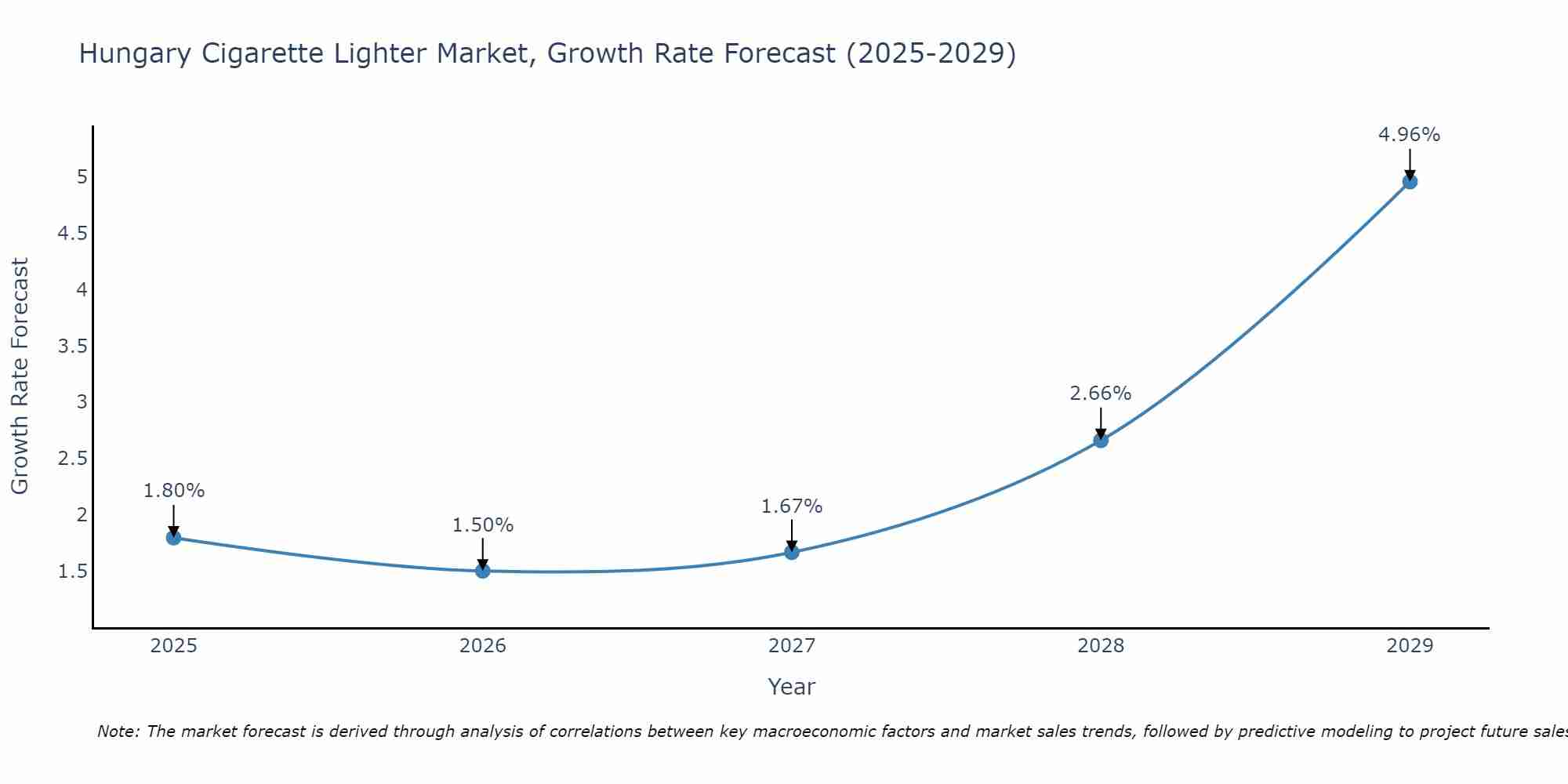 Hungary Cigarette Lighter Market Size Growth Rate