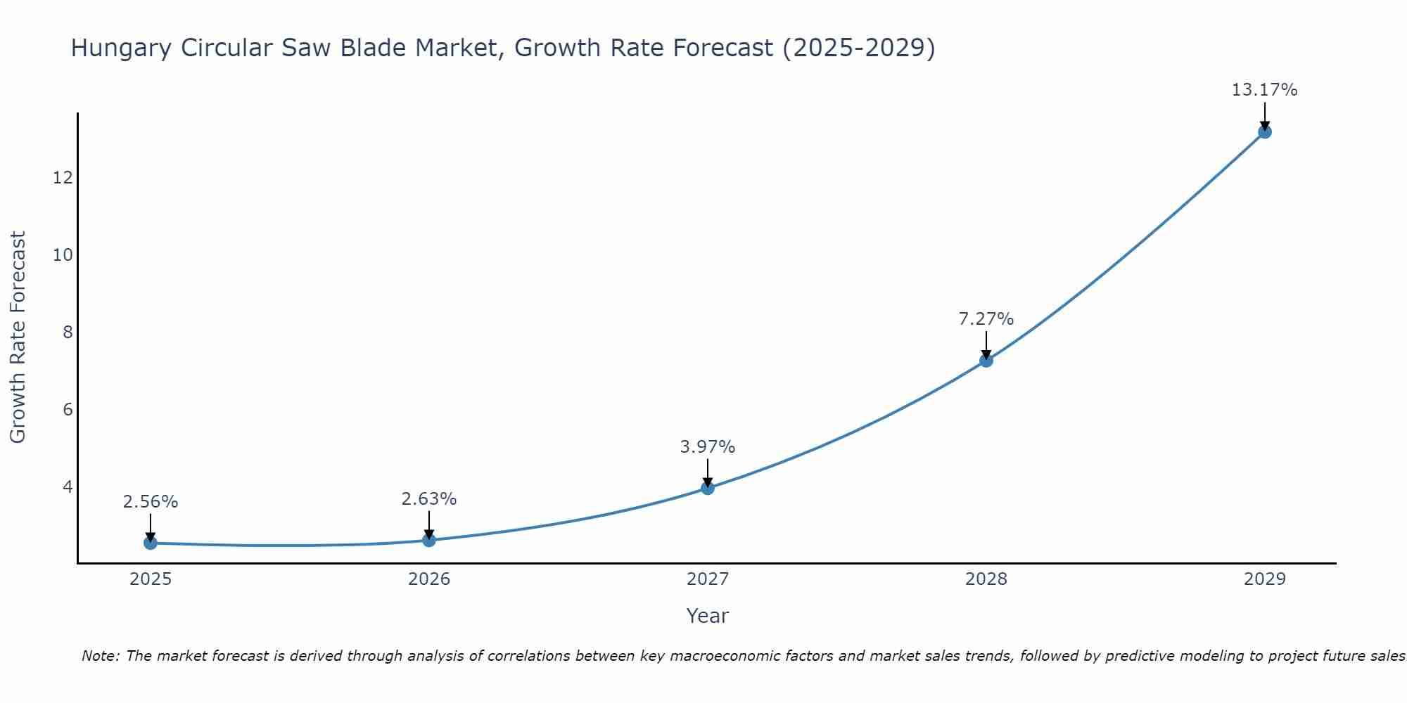 Hungary Circular Saw Blade Market Growth Rate