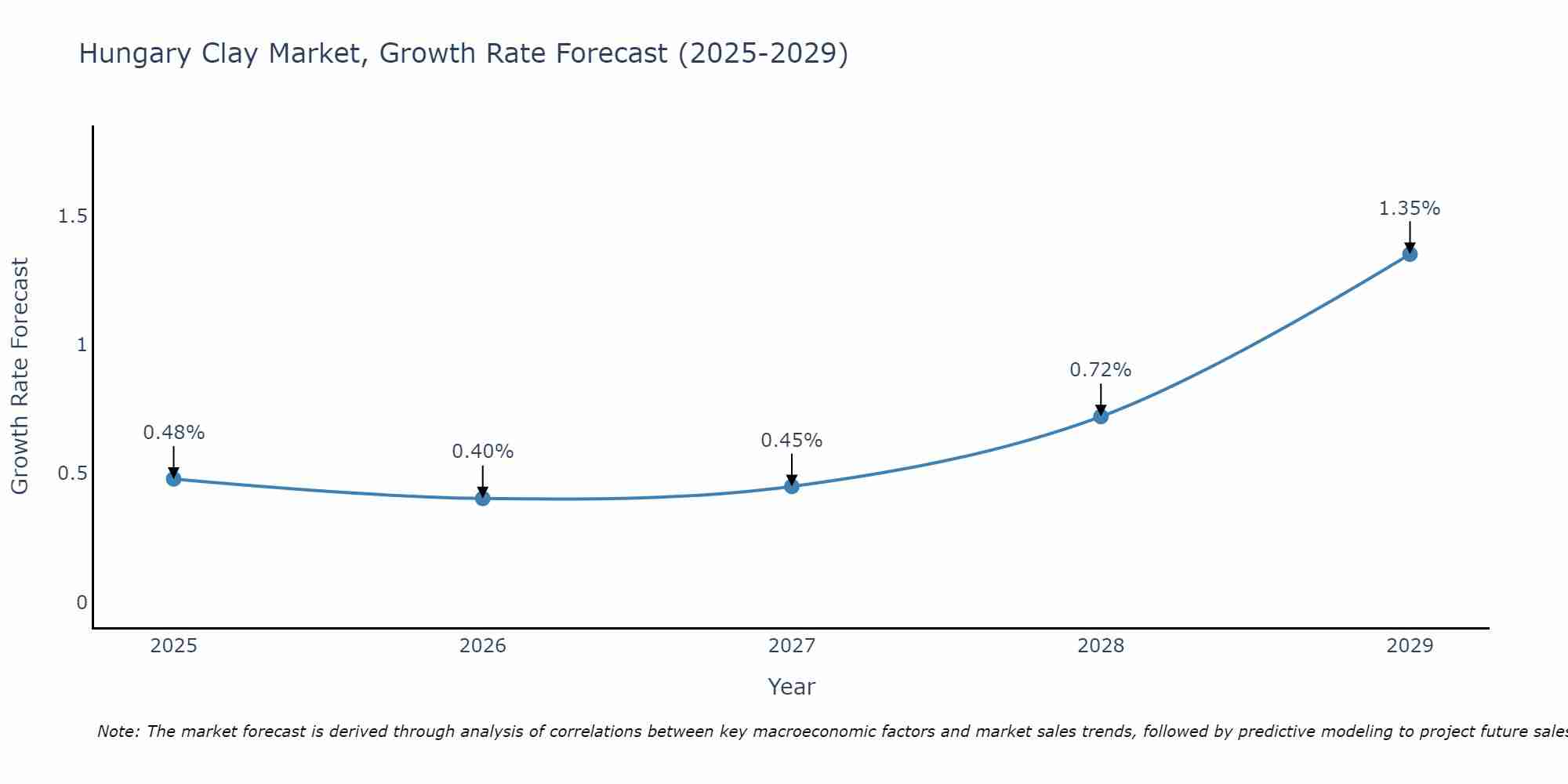 Hungary Clay Market Growth Rate