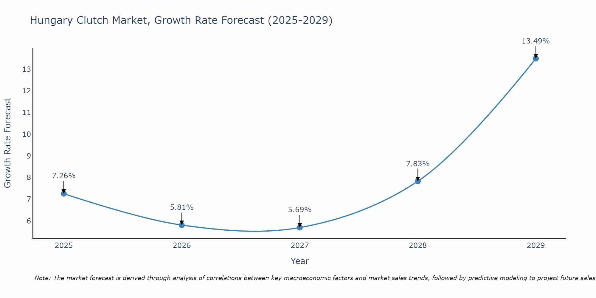 Hungary Clutch Market Growth Rate